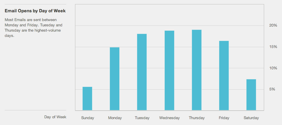 Day of Week Email Statistics