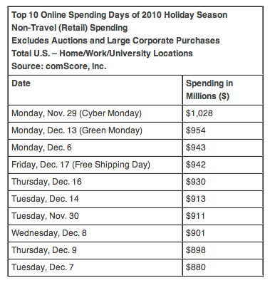 2010 Top Holiday Ecommerce Days