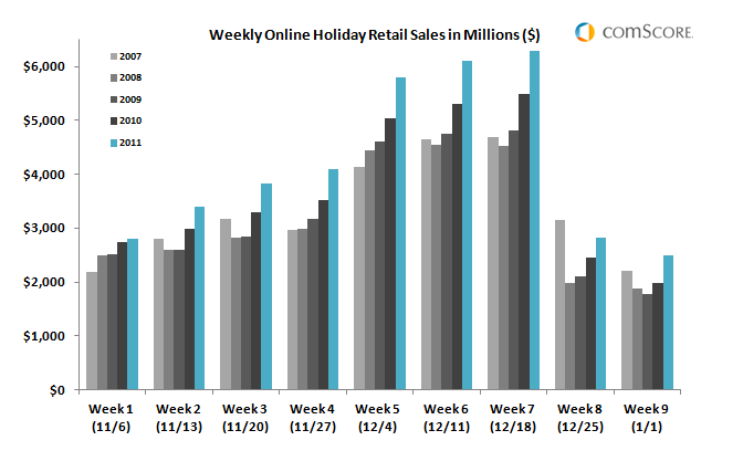 eCommerce Holiday Sales Trends 2007 to 2011