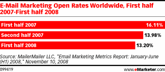 eMarketer Email Marketing Open Rates 2007-2008