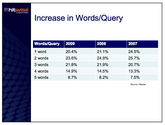 Number of Words per Query Going Up
