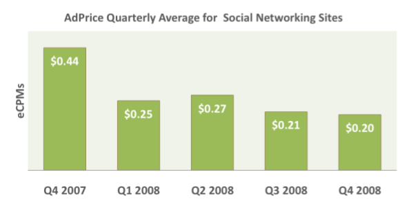 social networking CPM q4 pubmatic adprice index