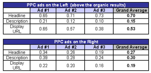 PPC Ad Eye Tracking Results