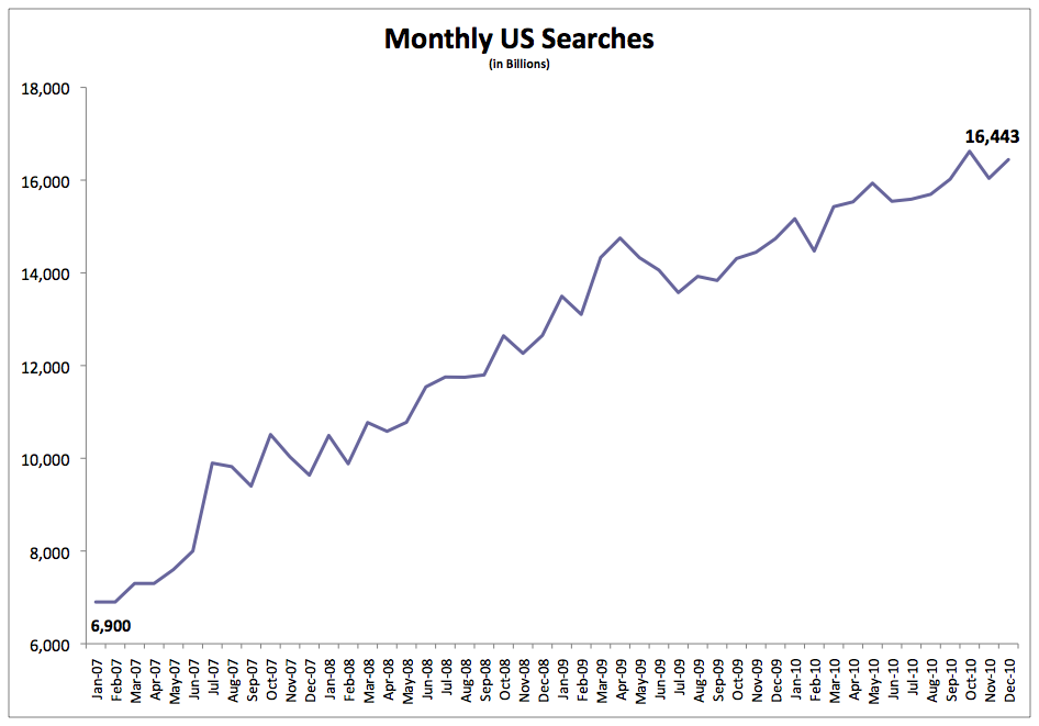 US Search Volume 2007 to 2011