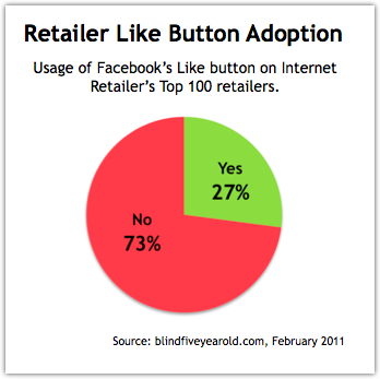 Adoption Rate of Facebook Like Button by Retailers
