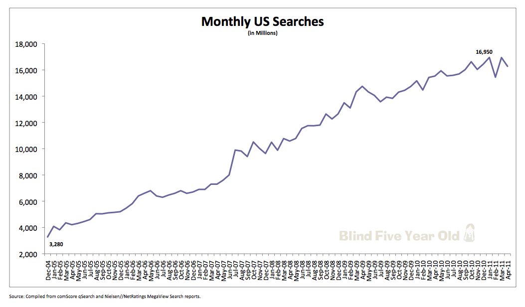 Search Volume Trends 2004 to 2011