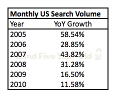 YoY Search Volume Growth