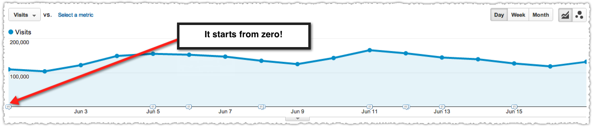 Google Analytics Graph with an Absolute Y Axis