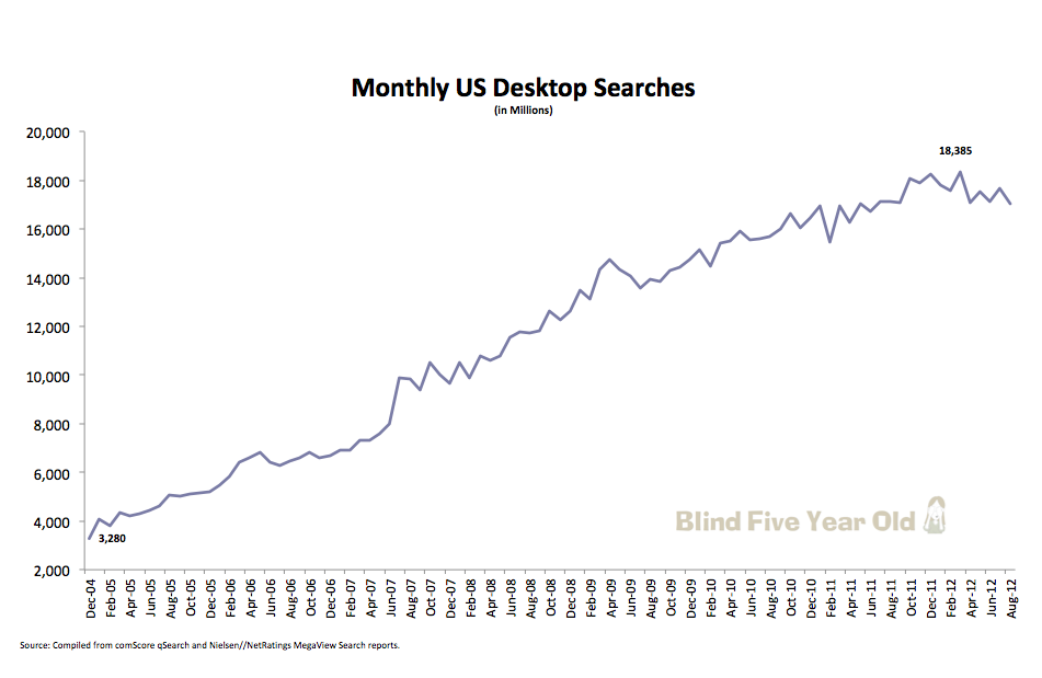 Monthly US Desktop Search Volume