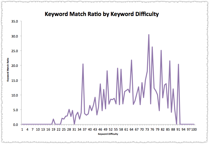 Keyword Match Ratio by Keyword Difficulty Graph