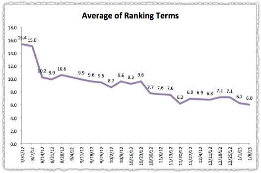 Average of Ranking Terms Graph