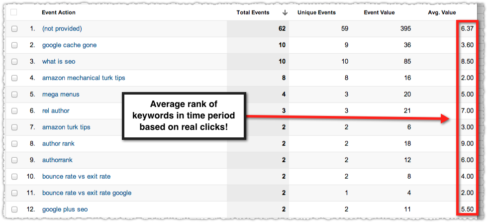 Keyword Rank Tracking In Google Analytics with Events