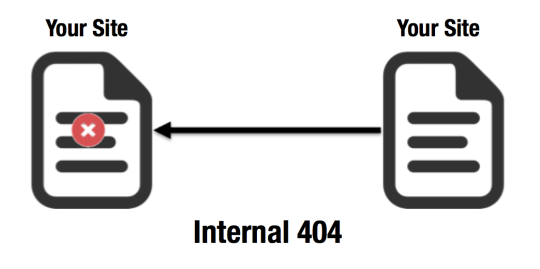 Internal 404 Diagram