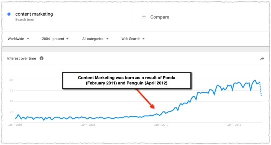 Google Trends for Content Marketing