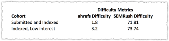 Index Coverage Comparison Difficulty Metrics