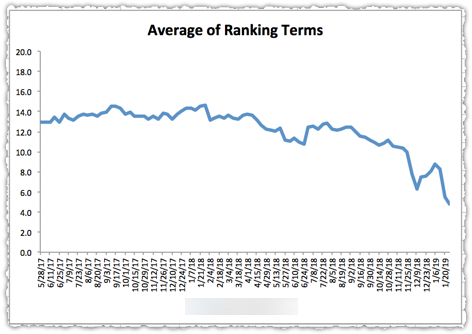 Rank Index Success Example