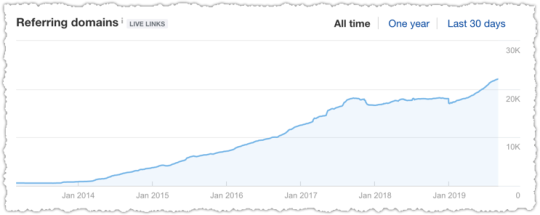 Referring Domains Graph All Time